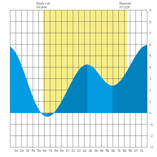 Point San Pedro tide chart for Tuesday, June 8, 2021