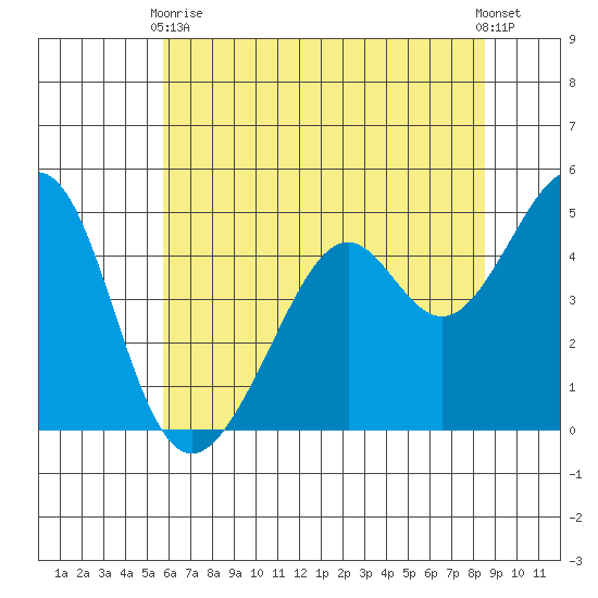 Point San Pedro tide chart for Wednesday, June 9, 2021