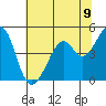Point San Pedro tide chart for Wednesday, June 9, 2021