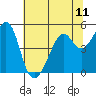 Point San Pedro tide chart for Sunday, July 11, 2021