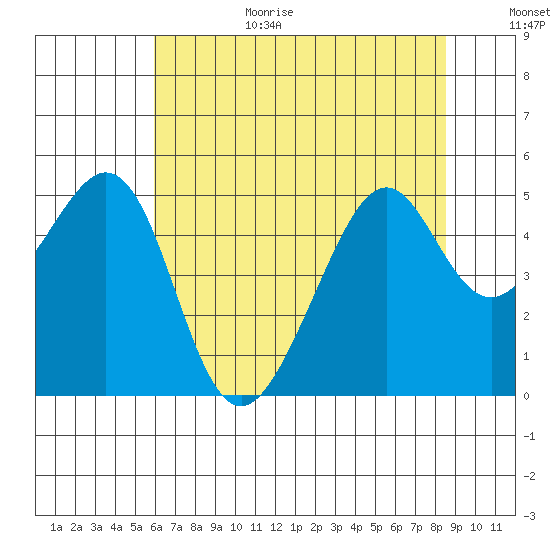 Point San Pedro tide chart for Wednesday, July 14, 2021