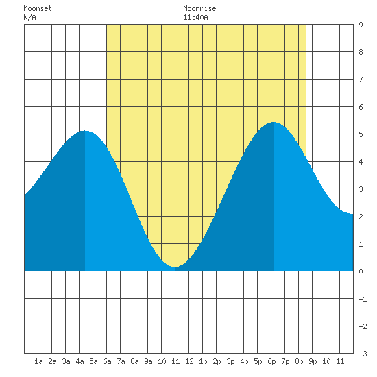 Point San Pedro tide chart for Thursday, July 15, 2021