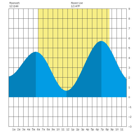 Point San Pedro tide chart for Friday, July 16, 2021