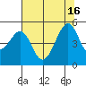 Point San Pedro tide chart for Friday, July 16, 2021