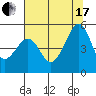 Point San Pedro tide chart for Saturday, July 17, 2021