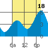 Point San Pedro tide chart for Sunday, July 18, 2021