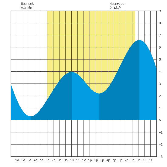 Point San Pedro tide chart for Monday, July 19, 2021