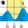 Point San Pedro tide chart for Thursday, July 1, 2021