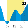 Point San Pedro tide chart for Thursday, July 22, 2021