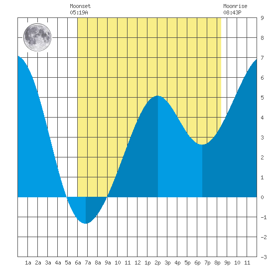 Point San Pedro tide chart for Friday, July 23, 2021
