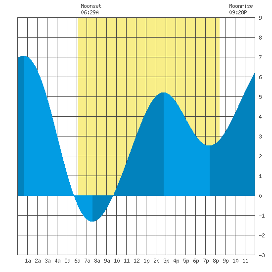 Point San Pedro tide chart for Saturday, July 24, 2021