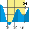 Point San Pedro tide chart for Saturday, July 24, 2021