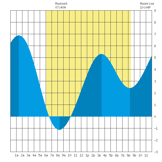 Point San Pedro tide chart for Sunday, July 25, 2021