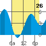 Point San Pedro tide chart for Monday, July 26, 2021