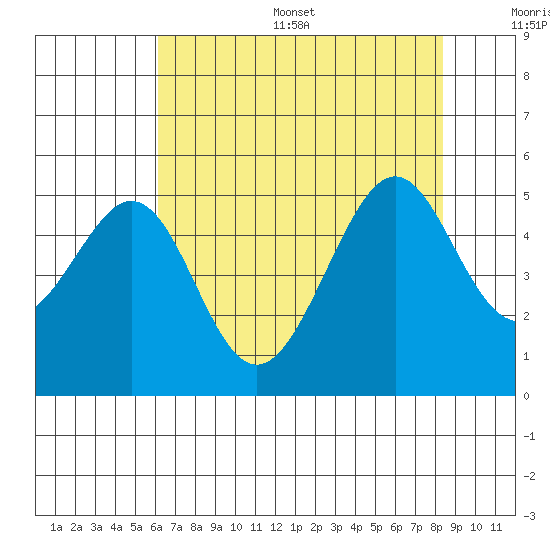Point San Pedro tide chart for Thursday, July 29, 2021
