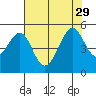 Point San Pedro tide chart for Thursday, July 29, 2021