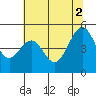 Point San Pedro tide chart for Friday, July 2, 2021