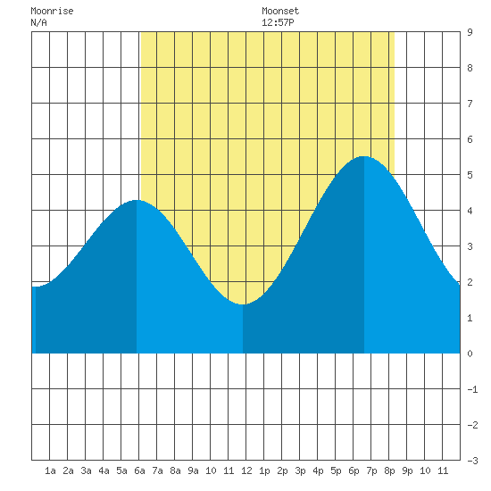 Point San Pedro tide chart for Friday, July 30, 2021