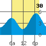 Point San Pedro tide chart for Friday, July 30, 2021