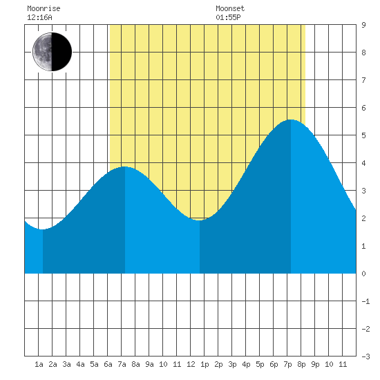 Point San Pedro tide chart for Saturday, July 31, 2021