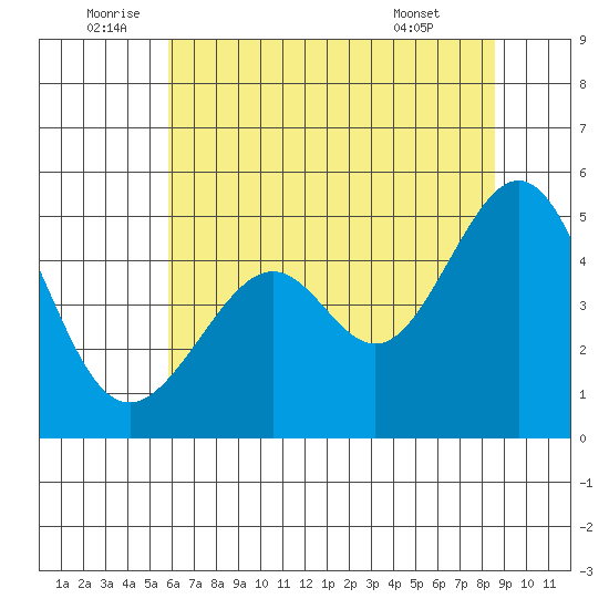 Point San Pedro tide chart for Sunday, July 4, 2021