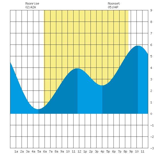 Point San Pedro tide chart for Monday, July 5, 2021