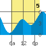 Point San Pedro tide chart for Monday, July 5, 2021