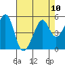 Point San Pedro tide chart for Tuesday, August 10, 2021