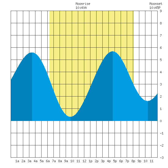 Point San Pedro tide chart for Thursday, August 12, 2021