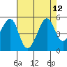 Point San Pedro tide chart for Thursday, August 12, 2021