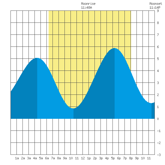 Point San Pedro tide chart for Friday, August 13, 2021