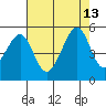 Point San Pedro tide chart for Friday, August 13, 2021