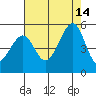 Point San Pedro tide chart for Saturday, August 14, 2021