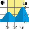 Point San Pedro tide chart for Sunday, August 15, 2021