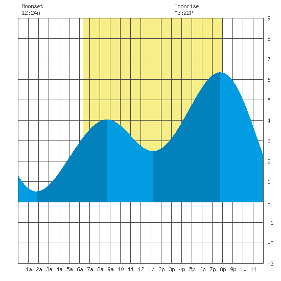 Point San Pedro tide chart for Monday, August 16, 2021