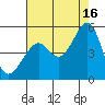 Point San Pedro tide chart for Monday, August 16, 2021