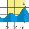 Point San Pedro tide chart for Sunday, August 1, 2021