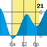 Point San Pedro tide chart for Saturday, August 21, 2021