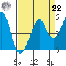 Point San Pedro tide chart for Sunday, August 22, 2021