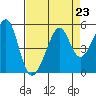 Point San Pedro tide chart for Monday, August 23, 2021
