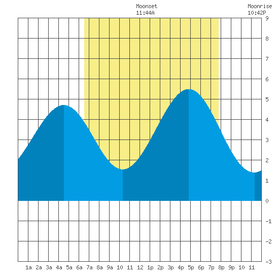 Point San Pedro tide chart for Friday, August 27, 2021