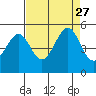 Point San Pedro tide chart for Friday, August 27, 2021