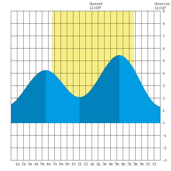 Point San Pedro tide chart for Saturday, August 28, 2021