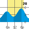 Point San Pedro tide chart for Saturday, August 28, 2021