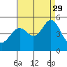 Point San Pedro tide chart for Sunday, August 29, 2021