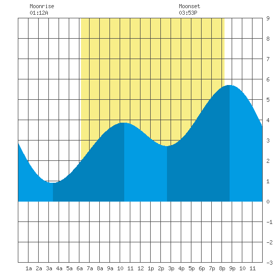 Point San Pedro tide chart for Monday, August 2, 2021