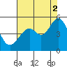 Point San Pedro tide chart for Monday, August 2, 2021