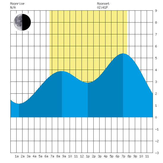 Point San Pedro tide chart for Monday, August 30, 2021