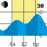 Point San Pedro tide chart for Monday, August 30, 2021