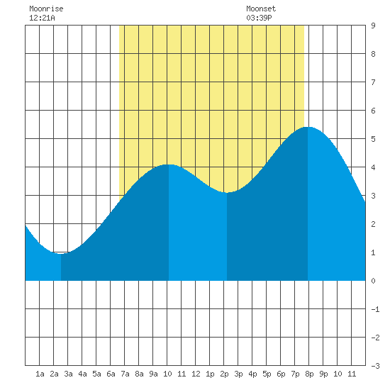 Point San Pedro tide chart for Tuesday, August 31, 2021